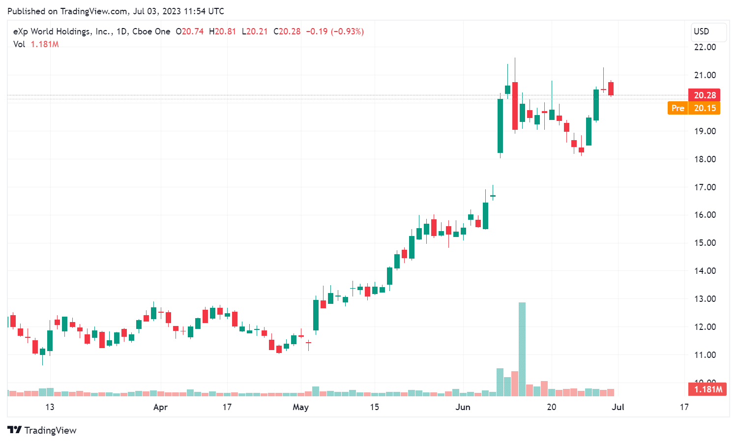 TradingView Chart