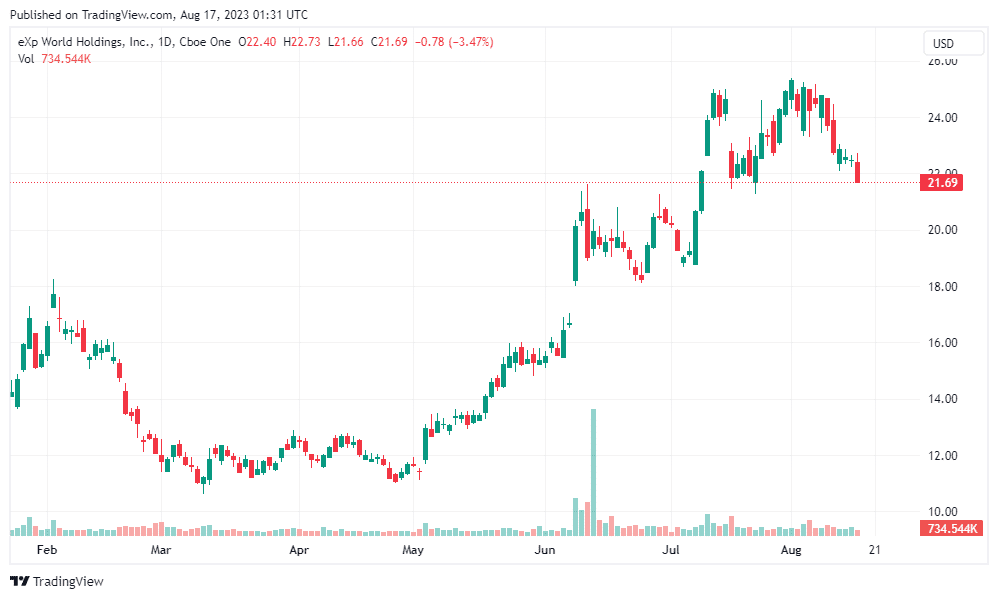 eXp World Holding, Inc. (Nasdaq EXPI) real-time stock prices